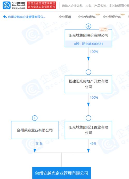 陽(yáng)光城關(guān)聯(lián)企業(yè)斥資20億元成立新企業(yè)管理公司，拓展商業(yè)版圖