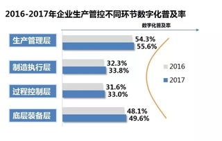 工業(yè)4.0視角下我國智能工廠建設(shè) 強(qiáng)化設(shè)備監(jiān)控與流程跟蹤，賦能企業(yè)管理新變革