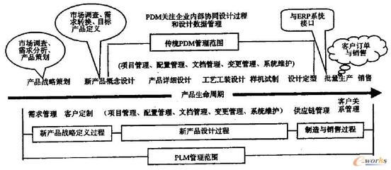 產品生命周期管理的內涵與技術架構——以拓步ERP系統為例