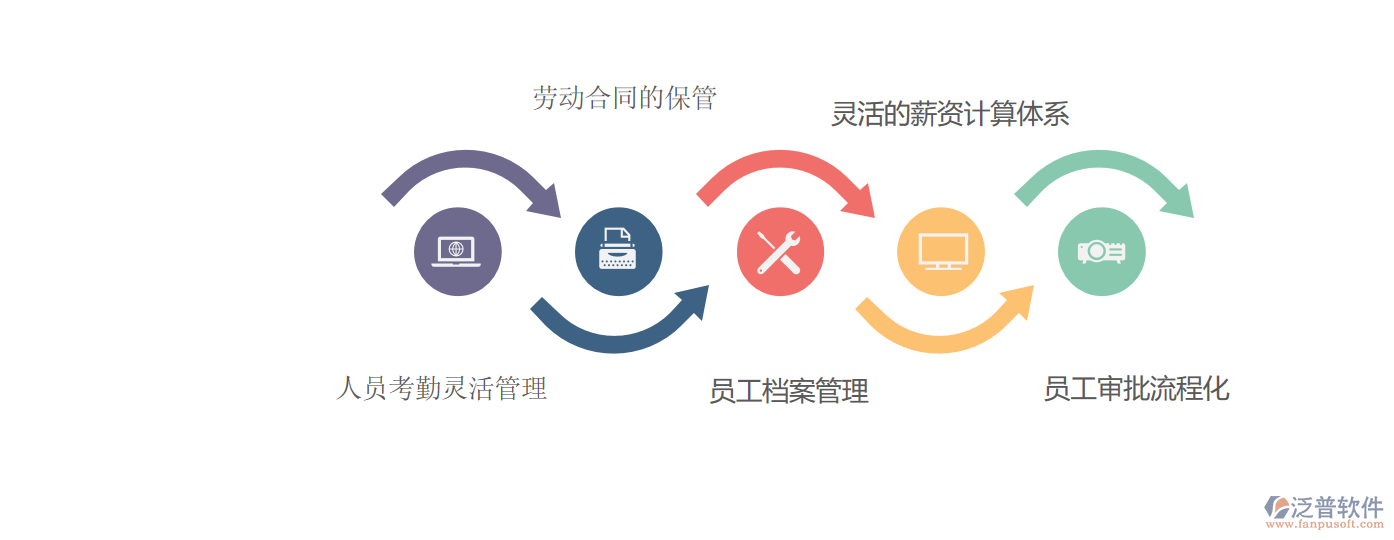 設備企業ERP人事管理系統 泛普軟件助力企業管理精細化